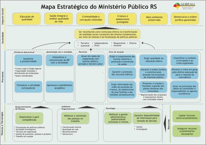 O Mapa Estratégico do MP